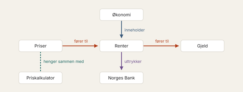 Eksempelgrafen med alle fire koblingstypene på ekte sider og kilder.