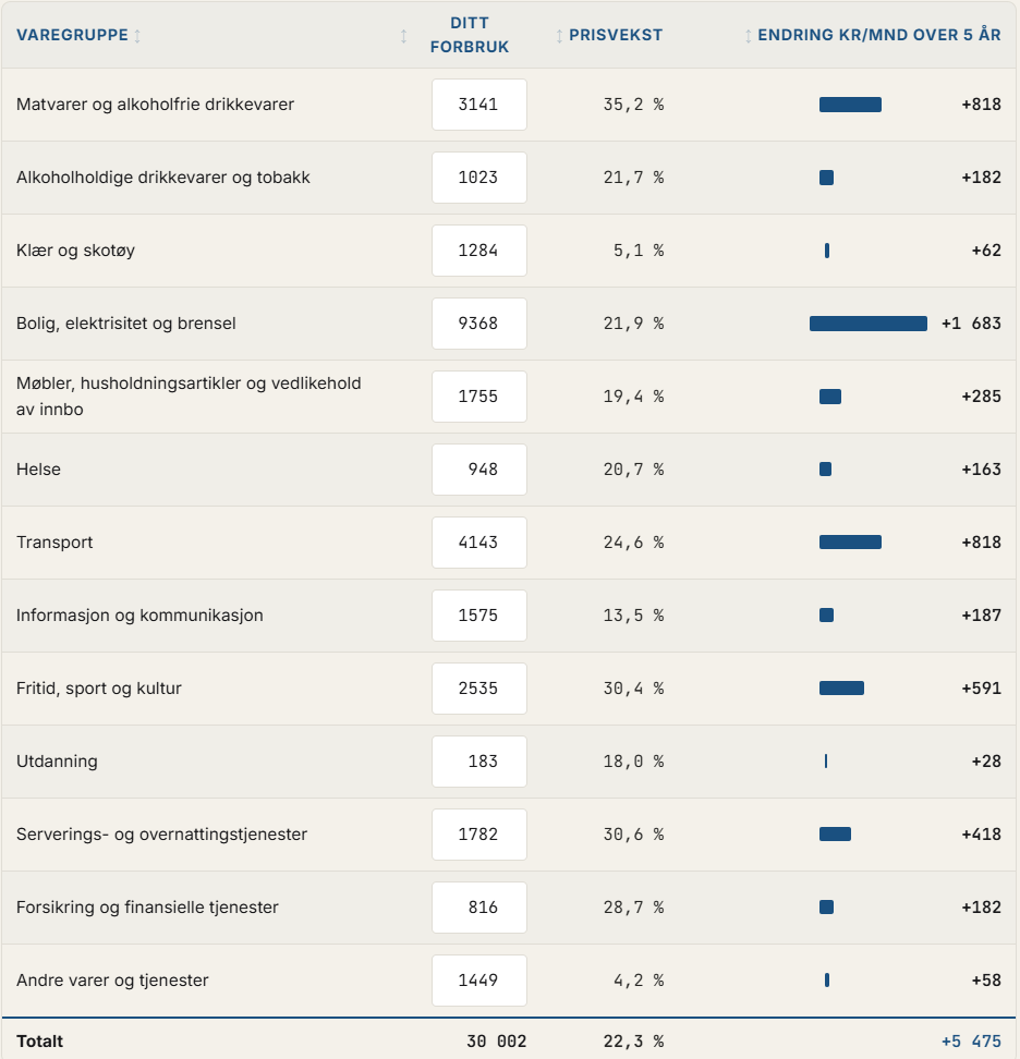 Priskalkulatoren med forbruket fordelt etter KPI-vektene.