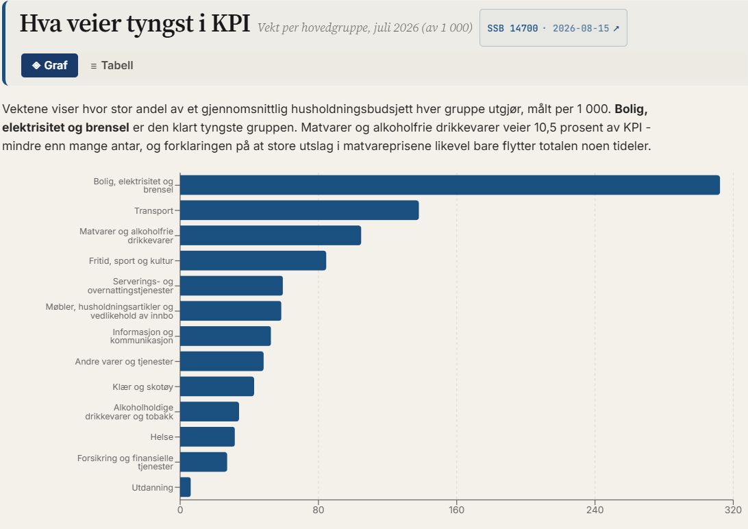 Vektene i KPI: bolig, elektrisitet og brensel veier nesten tre ganger så mye som matvarer.