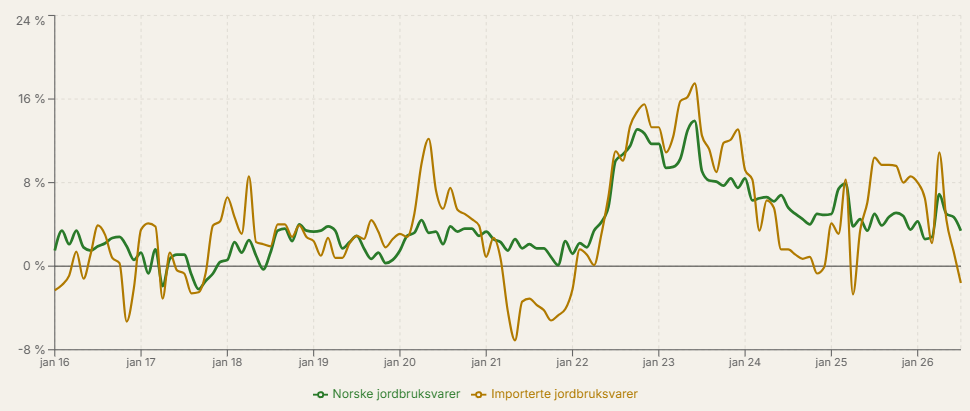 Norskproduserte mot importerte jordbruksvarer.