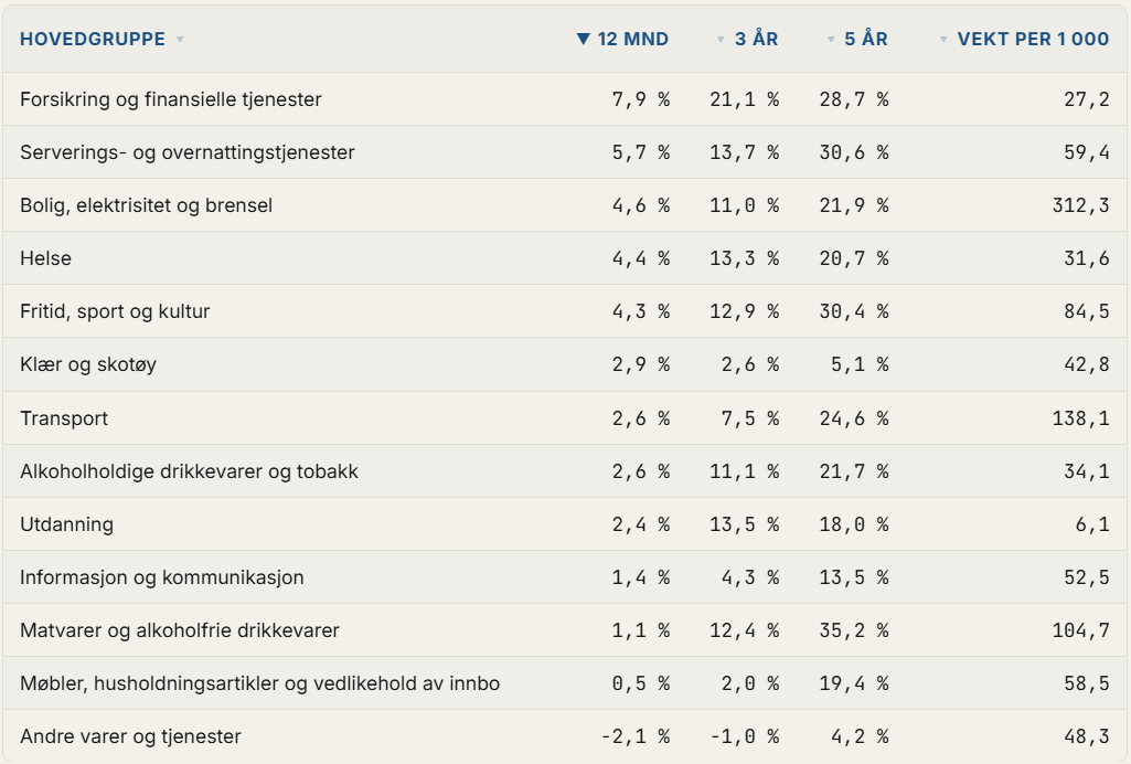 Varegruppe-tabellen med alle tre tidsvinduene. Matvarer står på 1,1 prosent siste år og 35,2 over fem.