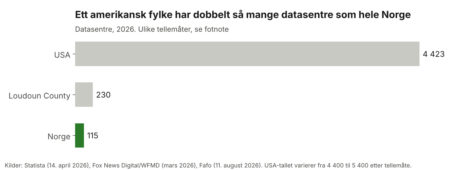 Ett amerikansk fylke har dobbelt så mange datasentre som hele Norge: USA 4 423, Loudoun County 230 og Norge 115 datasentre i 2026, tellemåtene varierer.