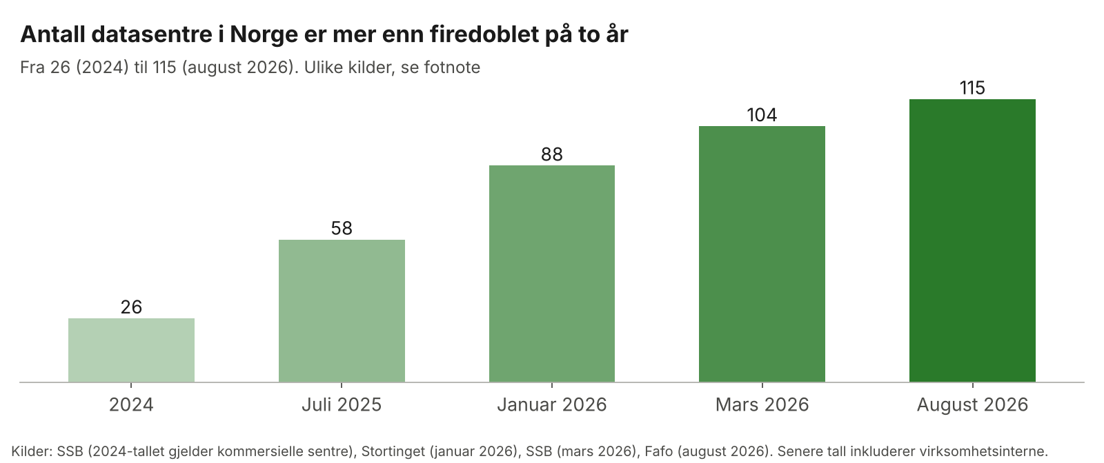 Antall datasentre i Norge er mer enn firedoblet på to år: 26 i 2024, 58 i juli 2025, 88 i januar 2026, 104 i mars 2026 og 115 i august 2026.