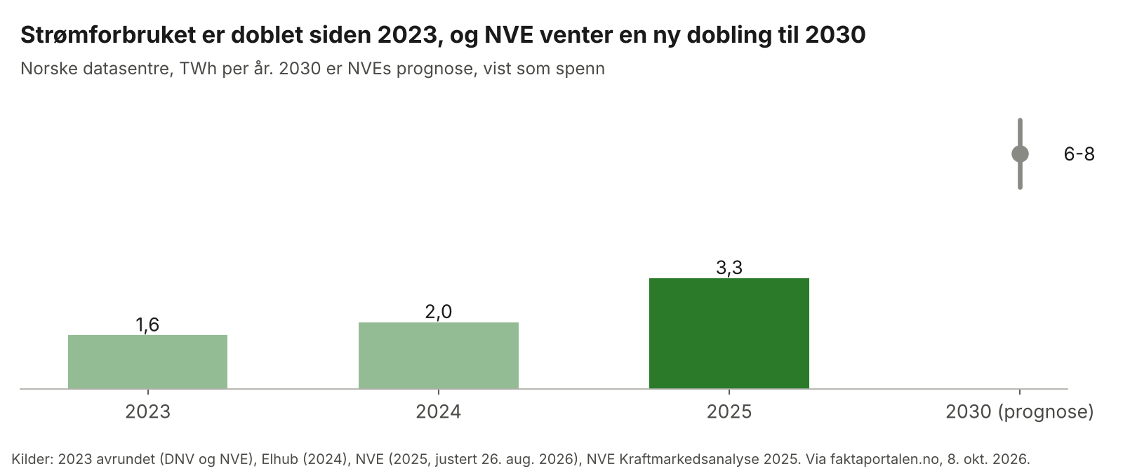 Strømforbruket i norske datasentre er doblet siden 2023: 1,6 TWh i 2023, 2,0 i 2024, 3,3 i 2025, og NVE venter 6-8 TWh i 2030.